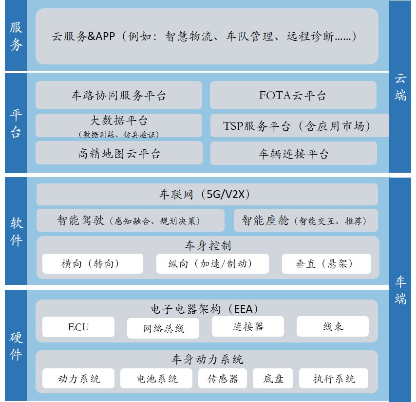 智能网联汽车参考架构图