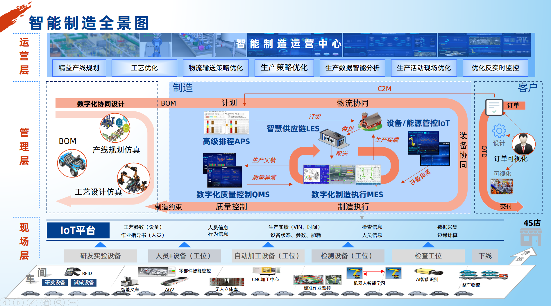 联友科技汽车智能制造整体方案全景图