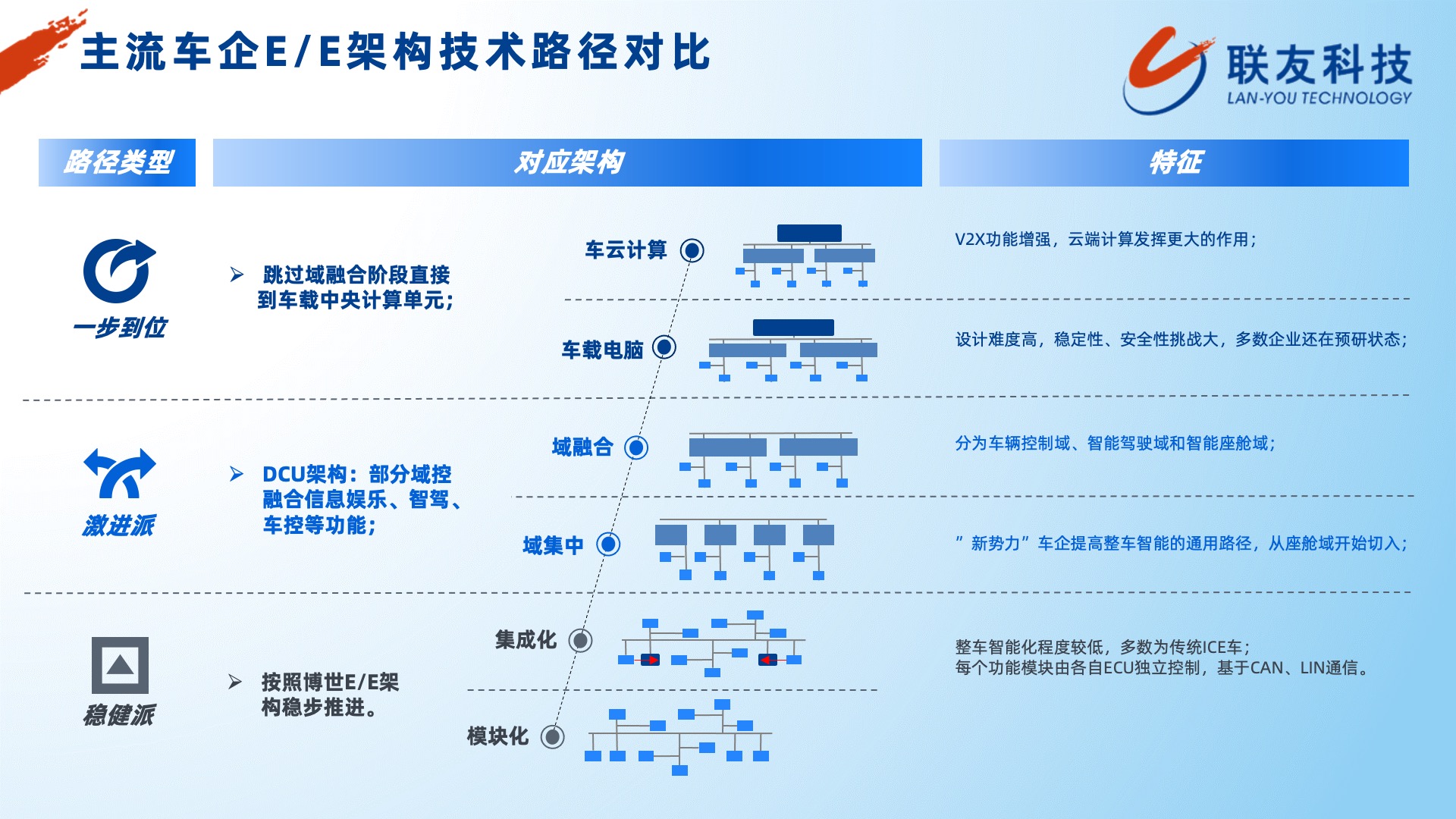 智能座舱域控制器的发展路径