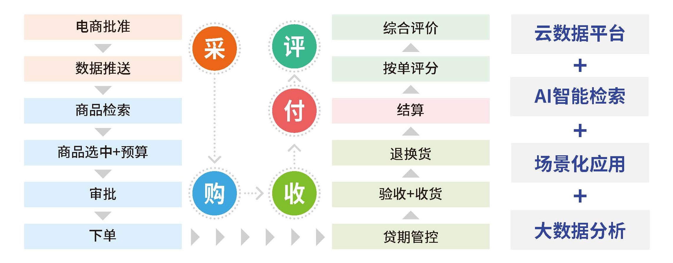 “联友智连商城运营模式”/