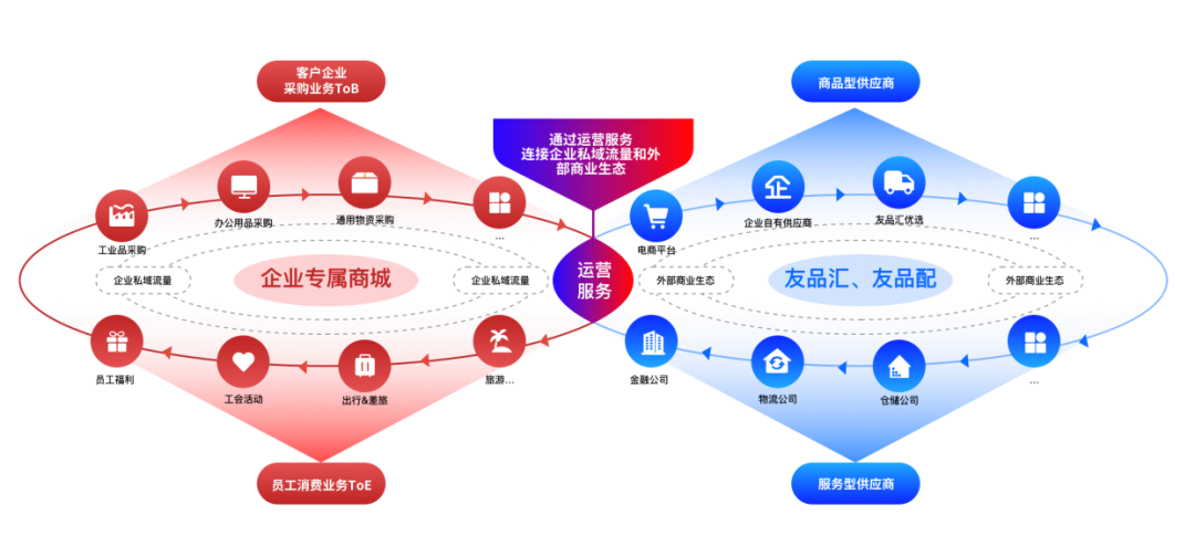 联友智连采购商城产品蓝图