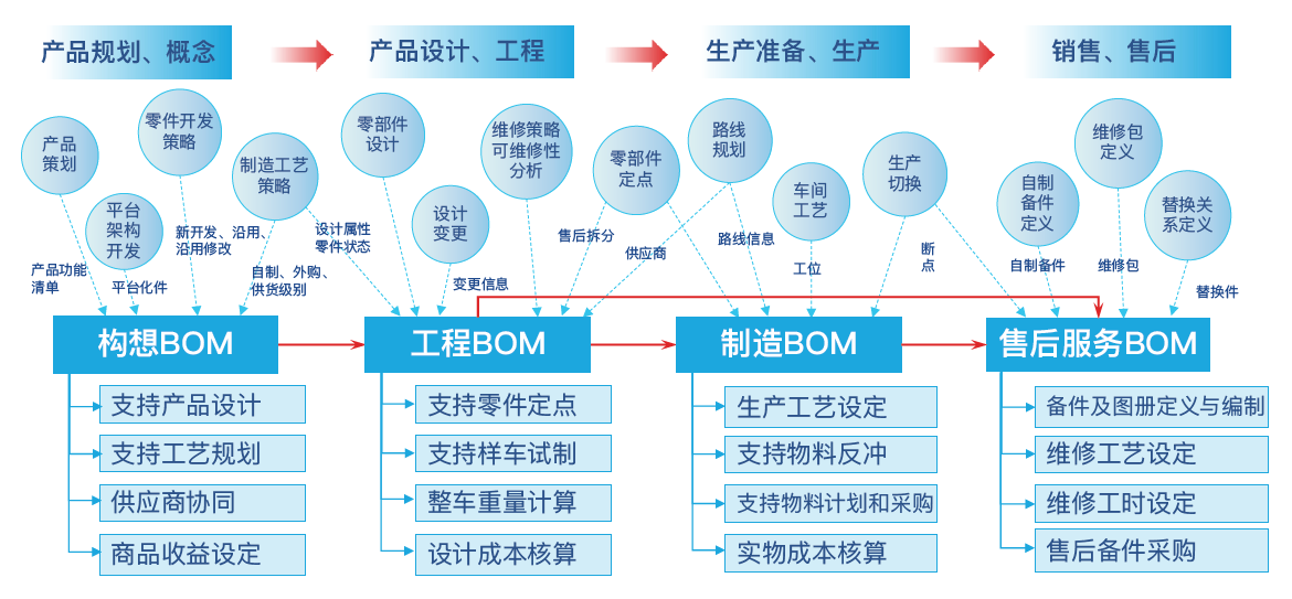 企业级BOM发展历程及获奖证书