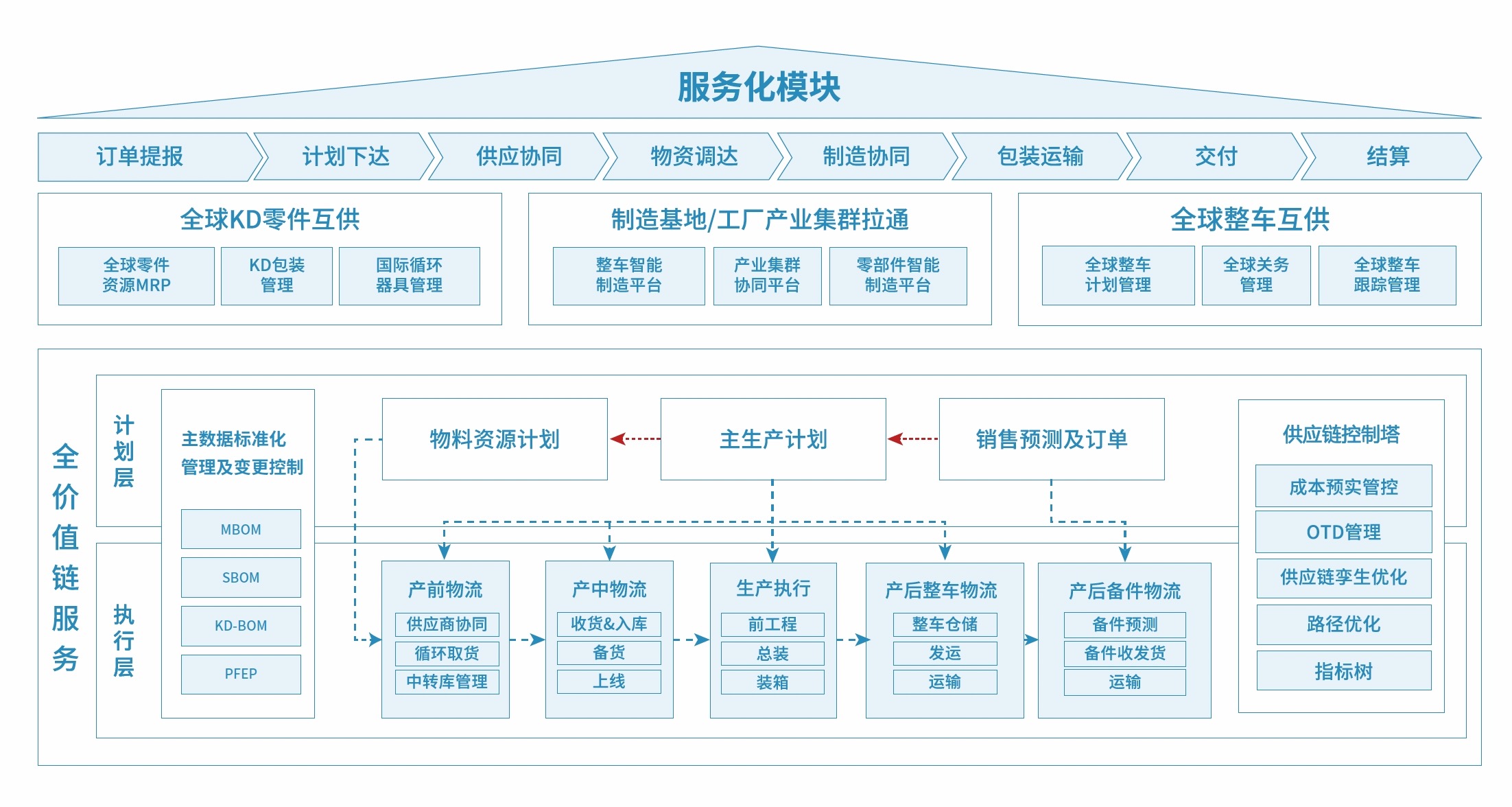 联友匠神LES的产品架构图